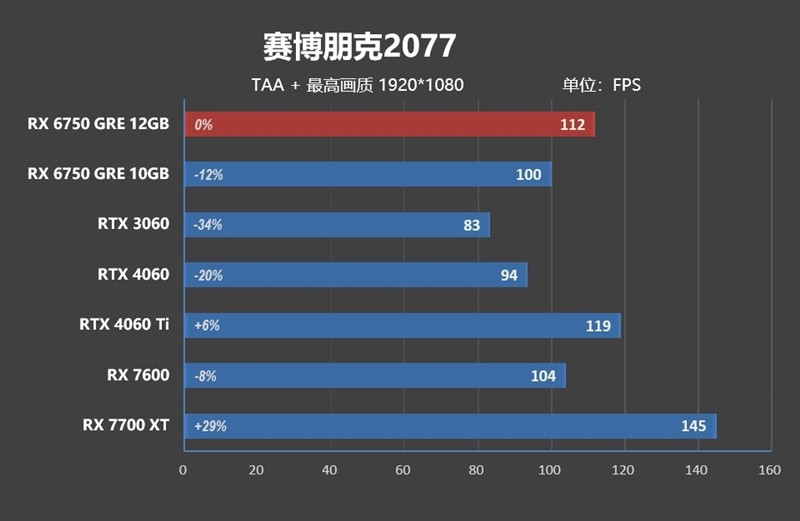 FSR 3 性能画质双双超越 DLSS 3！AMD RX 6750 GRE 首发评测