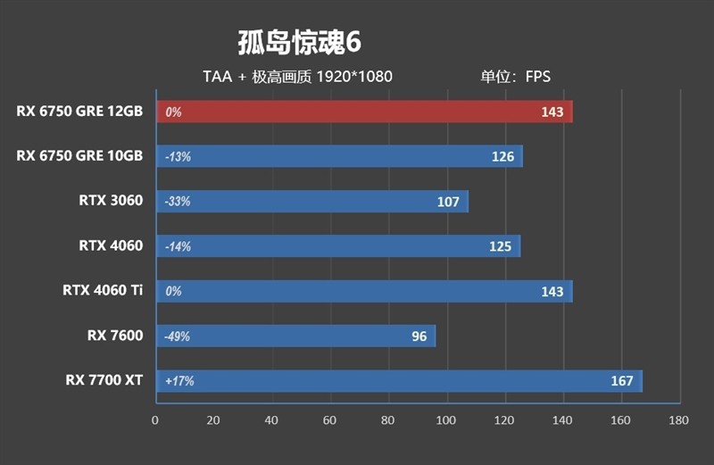 FSR 3 性能画质双双超越 DLSS 3！AMD RX 6750 GRE 首发评测