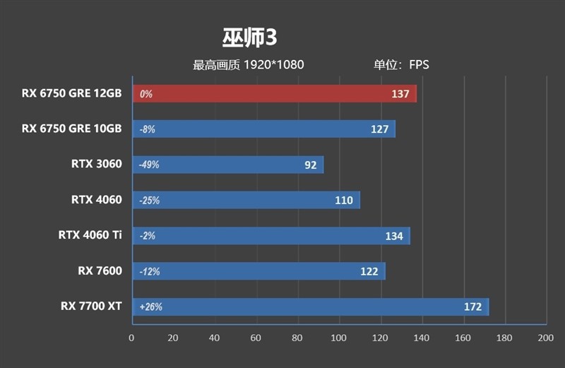 FSR 3 性能画质双双超越 DLSS 3！AMD RX 6750 GRE 首发评测