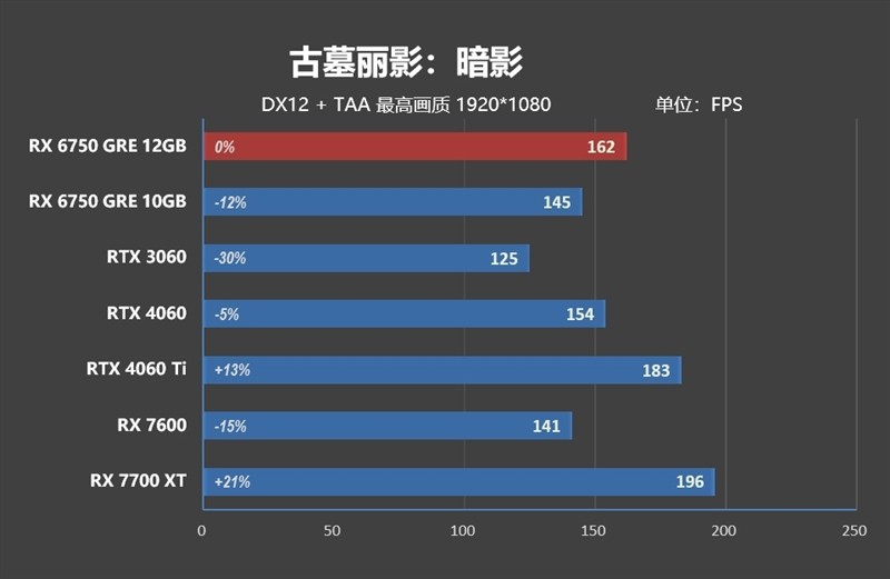 FSR 3 性能画质双双超越 DLSS 3！AMD RX 6750 GRE 首发评测