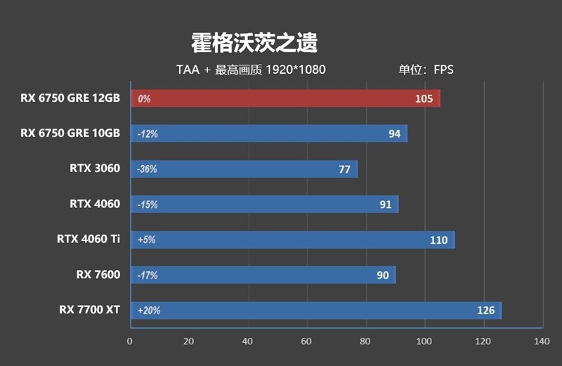 FSR 3 性能画质双双超越 DLSS 3！AMD RX 6750 GRE 首发评测