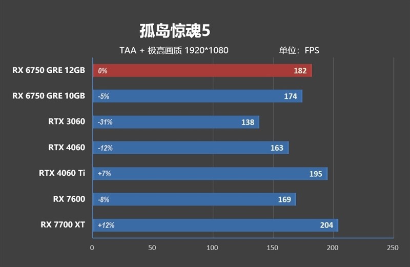 FSR 3 性能画质双双超越 DLSS 3！AMD RX 6750 GRE 首发评测