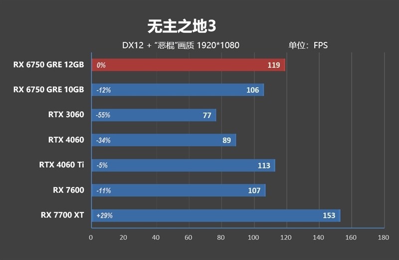 FSR 3 性能画质双双超越 DLSS 3！AMD RX 6750 GRE 首发评测