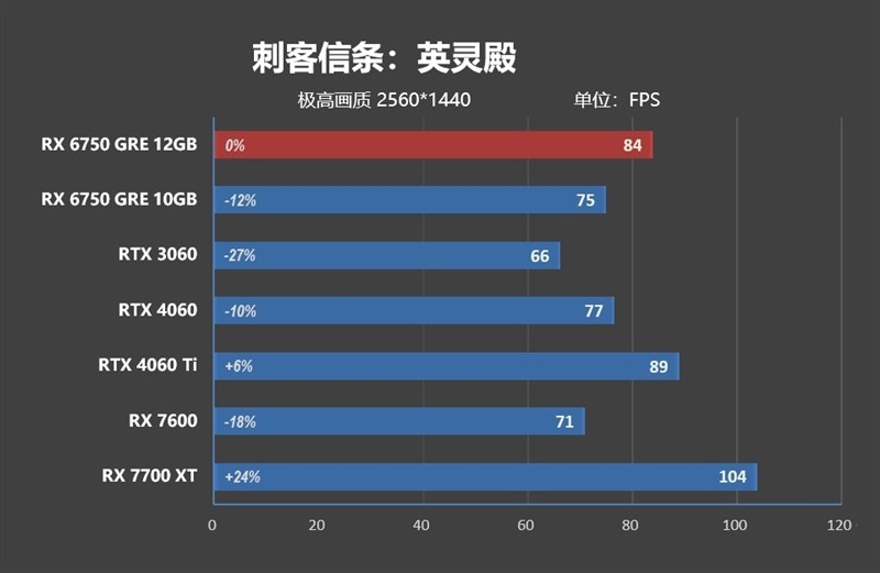 FSR 3 性能画质双双超越 DLSS 3！AMD RX 6750 GRE 首发评测