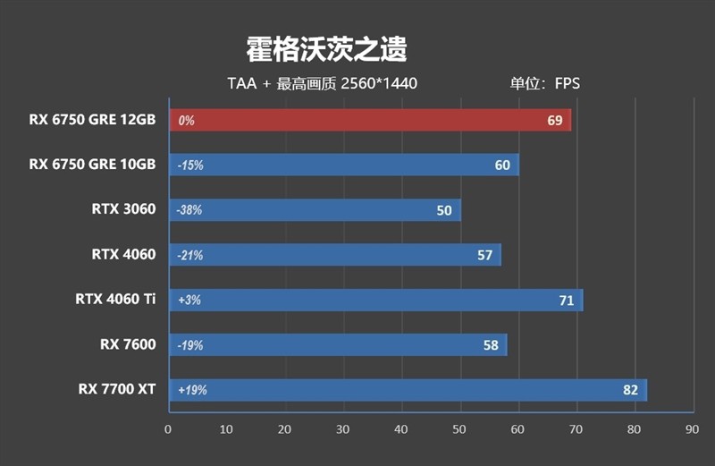 FSR 3 性能画质双双超越 DLSS 3！AMD RX 6750 GRE 首发评测