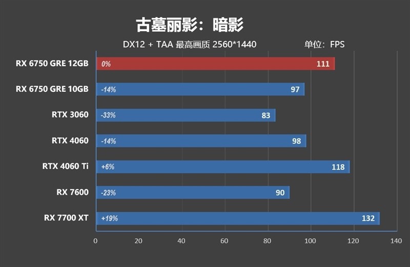 FSR 3 性能画质双双超越 DLSS 3！AMD RX 6750 GRE 首发评测