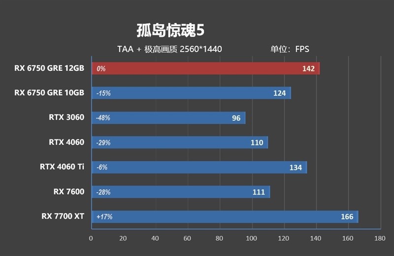 FSR 3 性能画质双双超越 DLSS 3！AMD RX 6750 GRE 首发评测