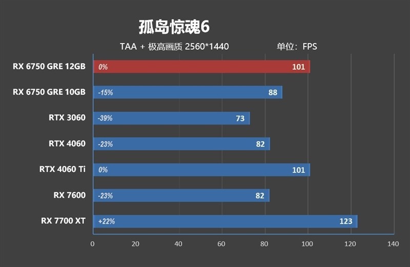 FSR 3 性能画质双双超越 DLSS 3！AMD RX 6750 GRE 首发评测