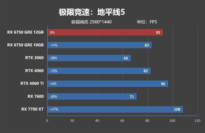 FSR 3 性能画质双双超越 DLSS 3！AMD RX 6750 GRE 首发评测