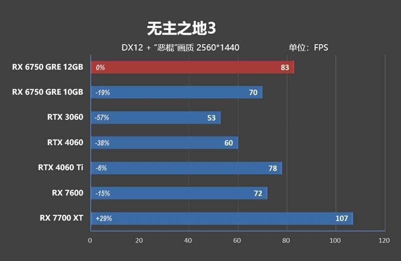 FSR 3 性能画质双双超越 DLSS 3！AMD RX 6750 GRE 首发评测