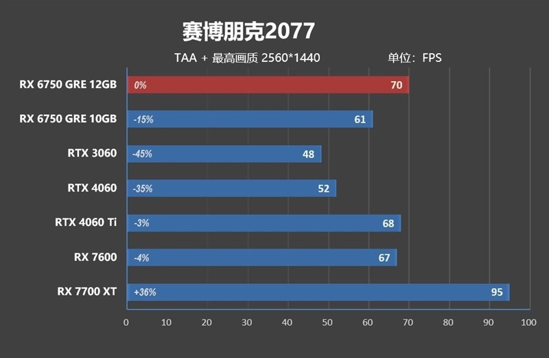 FSR 3 性能画质双双超越 DLSS 3！AMD RX 6750 GRE 首发评测