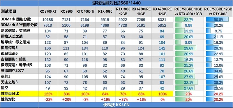 FSR 3 性能画质双双超越 DLSS 3！AMD RX 6750 GRE 首发评测