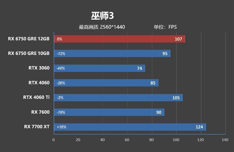 FSR 3 性能画质双双超越 DLSS 3！AMD RX 6750 GRE 首发评测