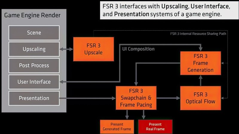 FSR 3 性能画质双双超越 DLSS 3！AMD RX 6750 GRE 首发评测