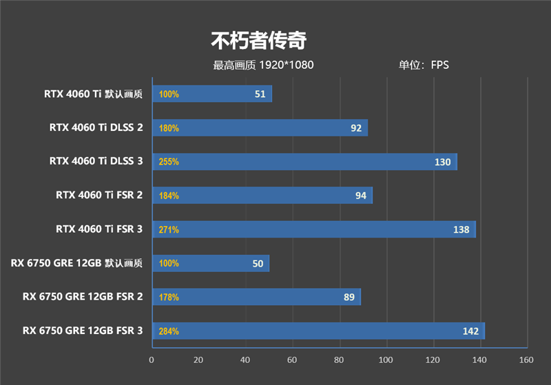 FSR 3 性能画质双双超越 DLSS 3！AMD RX 6750 GRE 首发评测