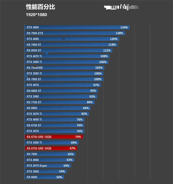 FSR 3 性能画质双双超越 DLSS 3！AMD RX 6750 GRE 首发评测