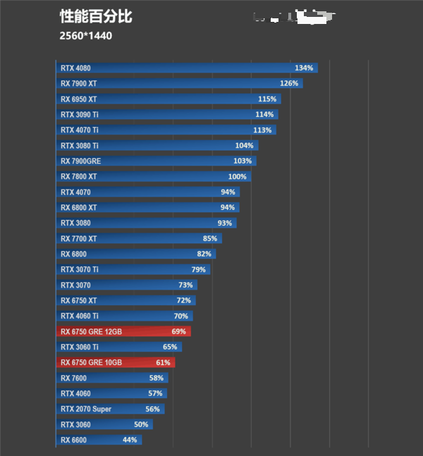 FSR 3 性能画质双双超越 DLSS 3！AMD RX 6750 GRE 首发评测