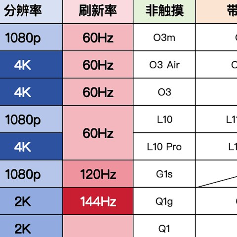 EHOMEWEI产品最全分类，一文教你怎么快速选购