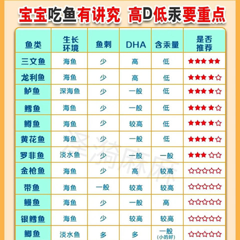 这3种鱼千万不要给宝宝吃！这3种鱼宝宝至少要吃其中一种！儿童吃鱼全攻略