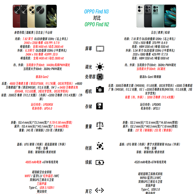 OPPO Find N3对比N2，升级点速览，n3撑得起9999元的售价吗？