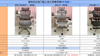 办公类 篇一：2023年人体工学椅选购攻略：人体工学椅是智商税吗？哪个牌子好？选购重点及高性价比人体工学椅推荐！