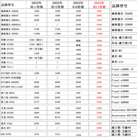 今年双11的HIFI产品比618便宜吗？这张价格表一定要收好，说不定就省下一部iPhone15了