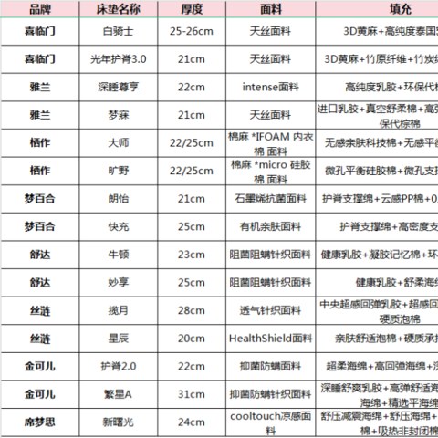 2023年15款热门床垫年度盘点，双十一床垫选购指南，席梦思、喜临门、雅兰、栖作怎么选