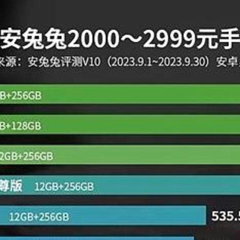 双十一2000到2999手机性价比榜发布！此段位高性价比手机优选这四台就对了