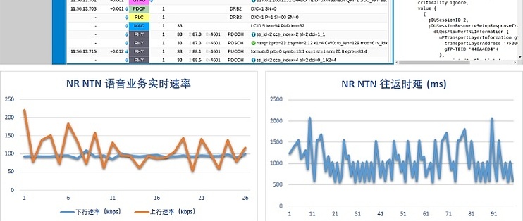 手机直连卫星上网，中国电信完成全球首次运营商NR NTN 现网试验_运营商