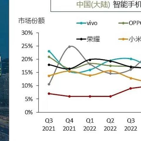 如何评价23年Q3手机出货量情况：荣耀逆势增长至第一，苹果位列第三，小米持续垫底？