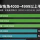 双十一买4000多高性价比手机看这里：安兔兔10月性价比榜4000-4999元价位段就是这几款