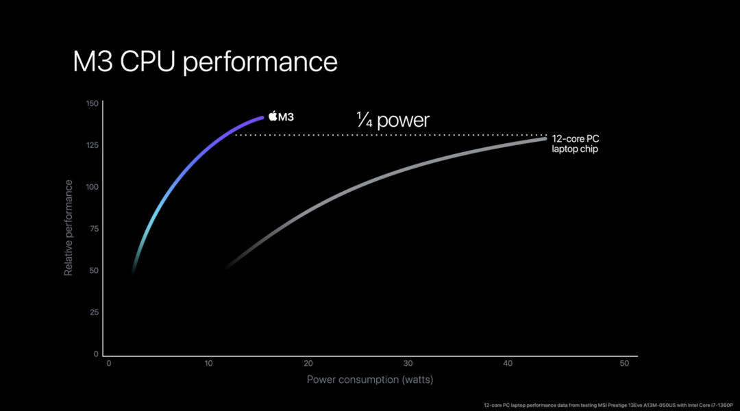 苹果全新 M3 系列芯片发布：3nm 工艺、性能提升 30%、引入动态缓存技术、硬件级光追