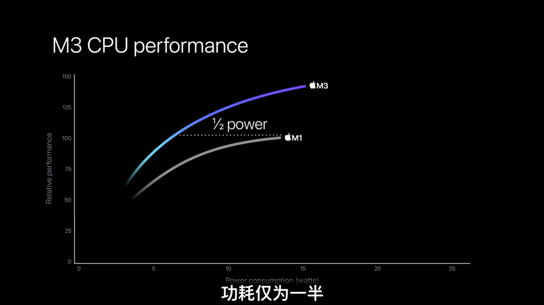 苹果全新 M3 系列芯片发布：3nm 工艺、性能提升 30%、引入动态缓存技术、硬件级光追