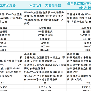 2023年加湿器推荐选购攻略||加湿器算不算智商税吗？对人体有害吗？哪个品牌好？（一篇文章告诉你）