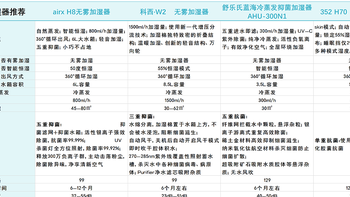 2023年加湿器推荐选购攻略||加湿器算不算智商税吗？对人体有害吗？哪个品牌好？（一篇文章告诉你）