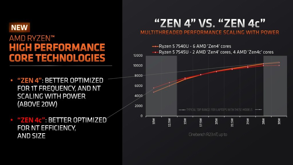 AMD 发布锐龙 Ryzen 5 7545U 和 Ryzen 3 7440U 处理器，大小核混合架构