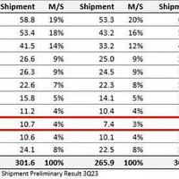 Q3手机销量：华为大增24%，还是全球第9，还不如联想