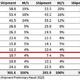 Q3手机销量：华为大增24%，还是全球第9，还不如联想