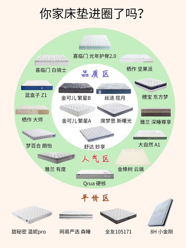 常见床垫选购圈⭕️你的床垫在哪里？