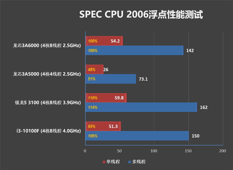 龙芯 3A6000 处理器评测：2.5GHz 频率就与 4GHz 的 10 代酷睿互有胜负