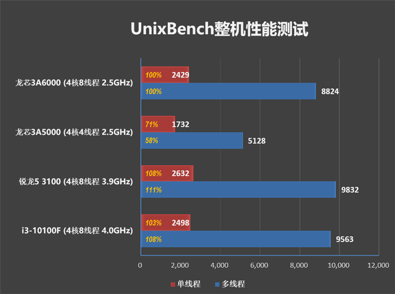 龙芯 3A6000 处理器评测：2.5GHz 频率就与 4GHz 的 10 代酷睿互有胜负