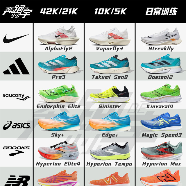 马拉松/十公里/日常训练 各品牌跑鞋怎么选?