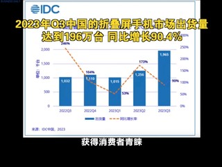 折叠屏销量猛涨96%，荣耀发大力了