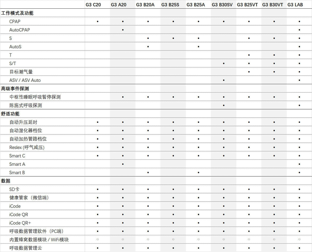 吐血整理！小白必读的家用呼吸机选购百科全书，学会真正按需购买，一步到位=更优惠～