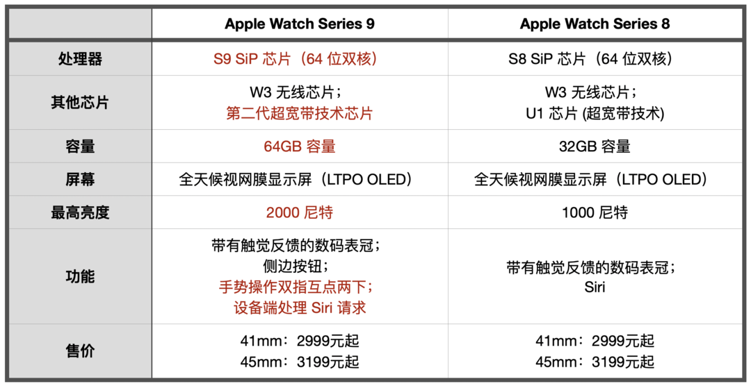 摩托佬为什么觉得“双指互点”好用，Apple Watch S9日常体验