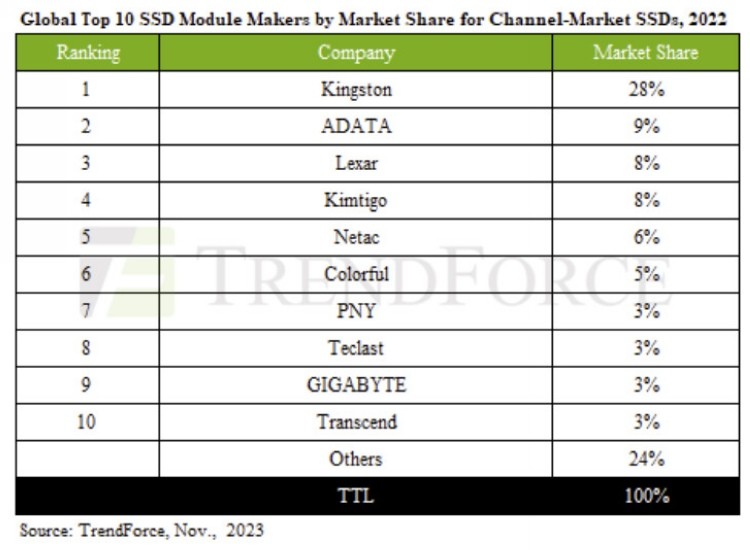 市场丨去年全球 SSD 出货量下降10.7%，国产品牌正在加速追赶，明年大量国产 PCIe 5.0 SSD 将问世