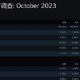N卡对游戏玩家更友好，Steam十月硬件调查表N卡占领前10！