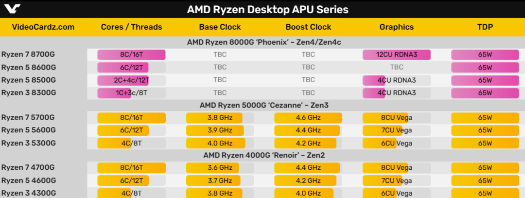 AMD突然改名，直接推出锐龙8000处理器