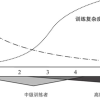 增肌训练一定要做到力竭吗？