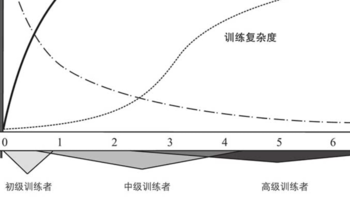 增肌训练一定要做到力竭吗？